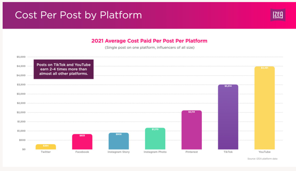 Cost Per Post by Platform